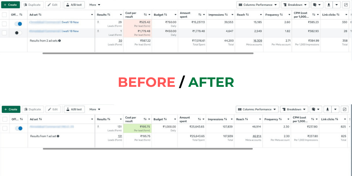 Ahmedabad Commercial campaign in Meta Ads Manager: cost per lead ₹525 to ₹196