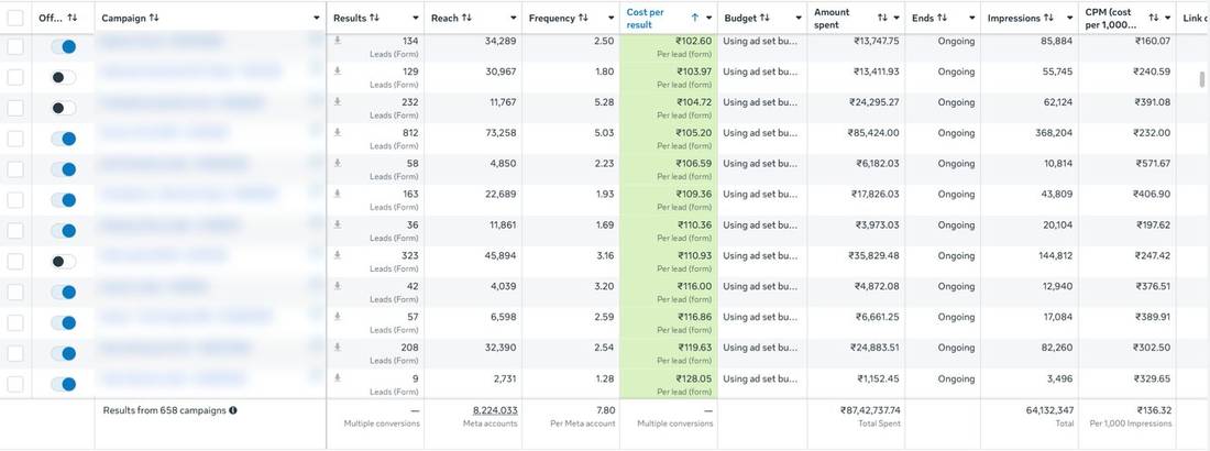 The same Ads Manager view further down the list, weaker campaigns still near ₹100-128 per lead