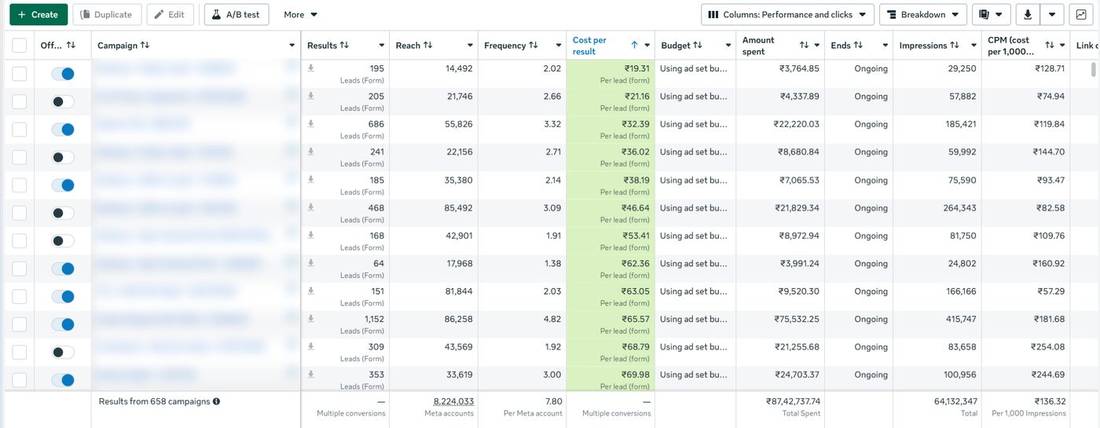 Live Meta Ads Manager accounts sorted by cost per lead, campaign names blurred