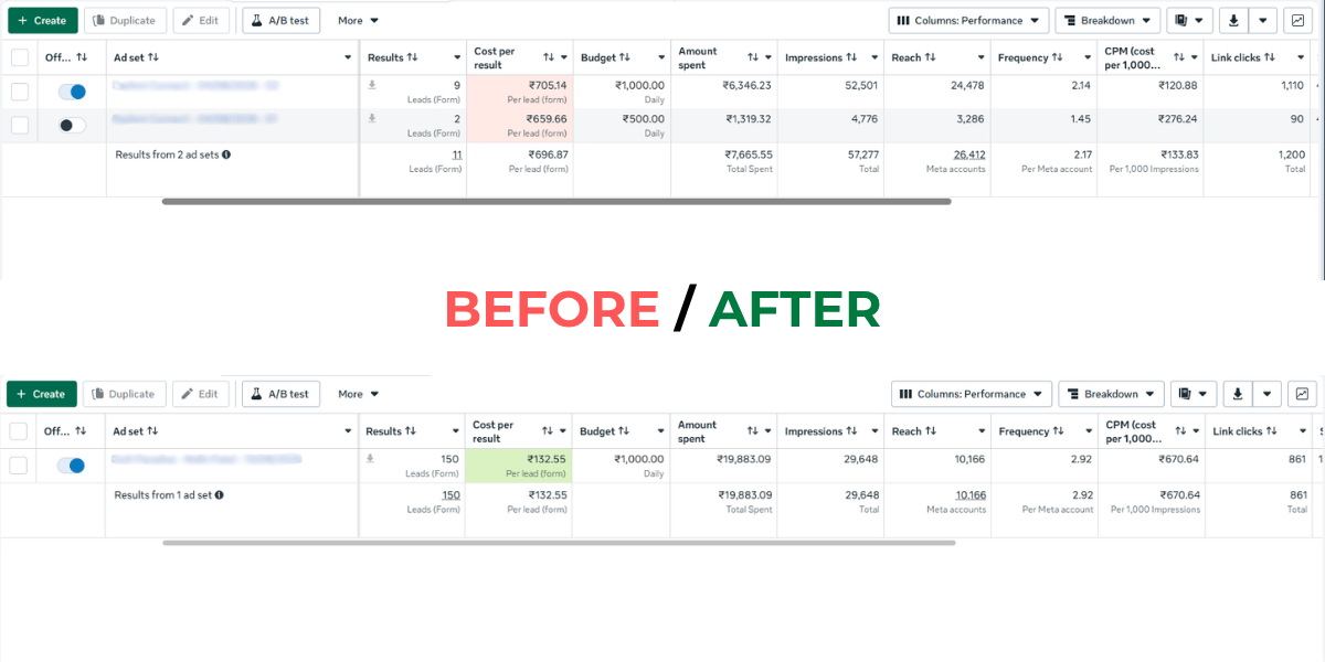 Mumbai 3 BHK campaign in Meta Ads Manager: cost per lead ₹697 to ₹133