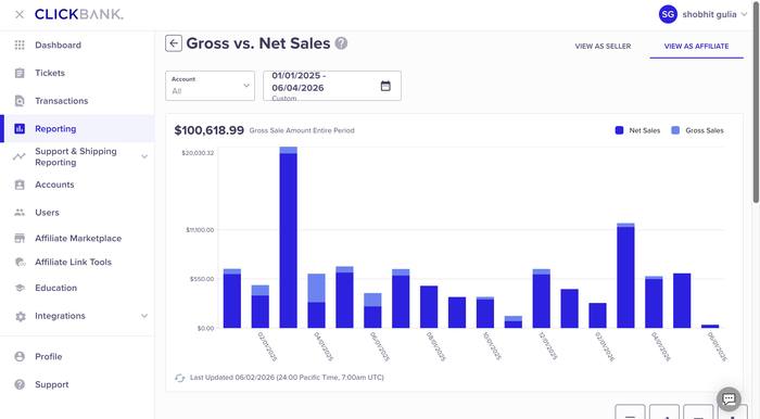 ClickBank gross vs net sales dashboard — $100,618.99