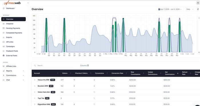 MaxWeb dashboard — active campaigns and conversions