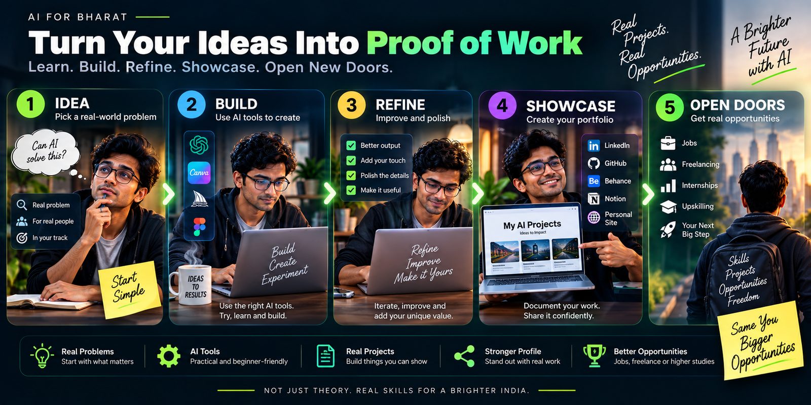 Turn your ideas into proof of work: 1. Idea, pick a real-world problem; 2. Build, use AI tools to create; 3. Refine, improve and polish; 4. Showcase, create your portfolio; 5. Open doors, get real opportunities