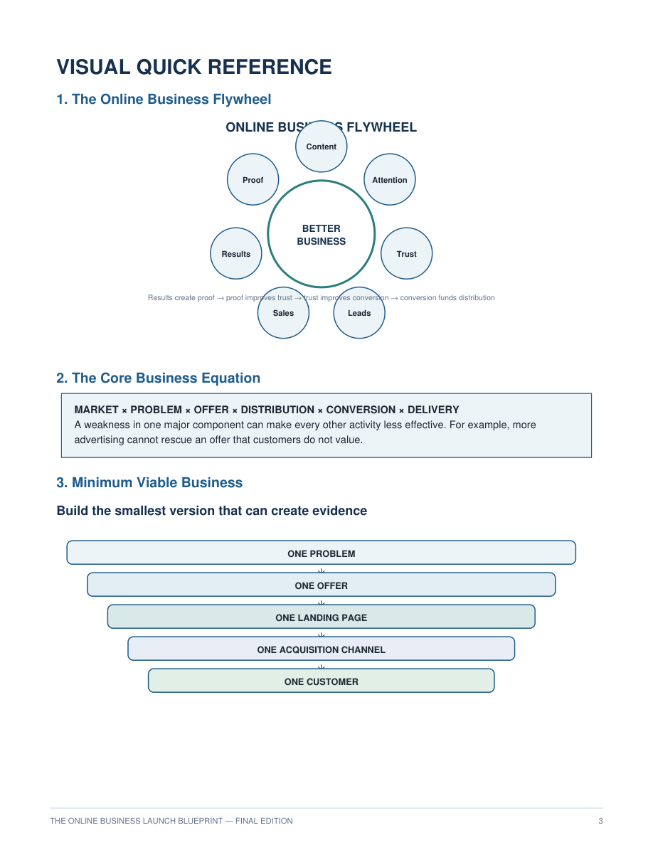 Online business flywheel framework