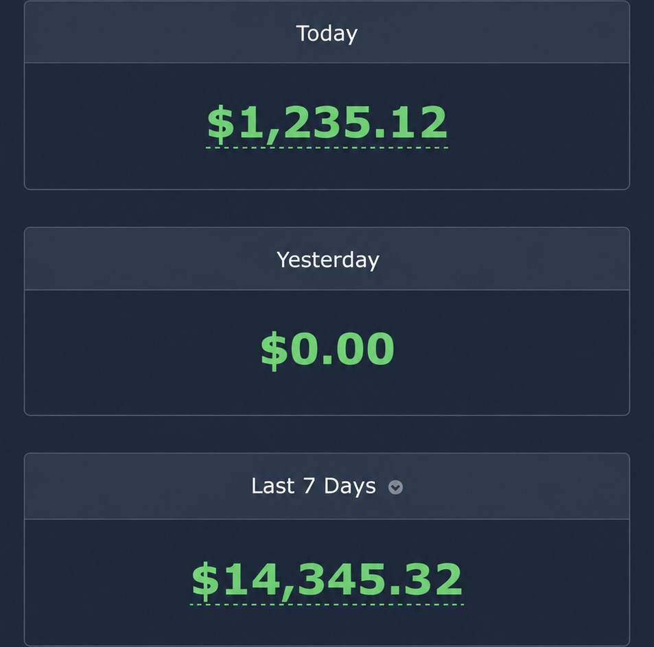 Affiliate dashboard showing $14,345.32 in the last 7 days