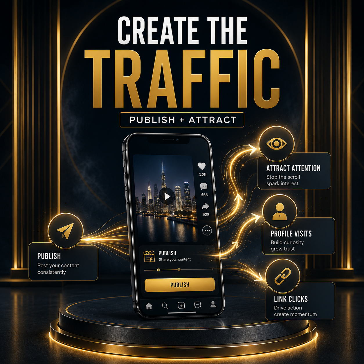 Premium visual showing how short videos create traffic and profile clicks