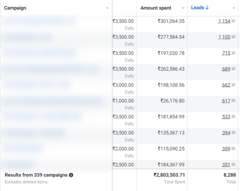 Anonymized Meta Ads Manager lead generation results showing 8,288 leads