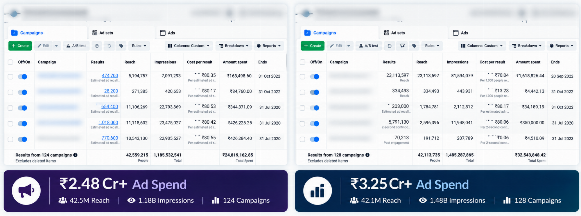 Anonymized large-scale Meta advertising results