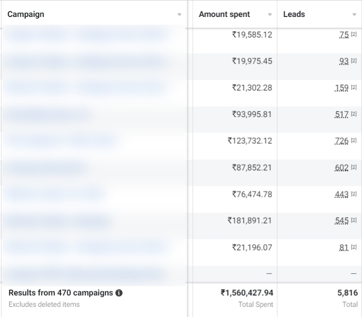 Anonymized Meta Ads Manager results showing 5,816 leads
