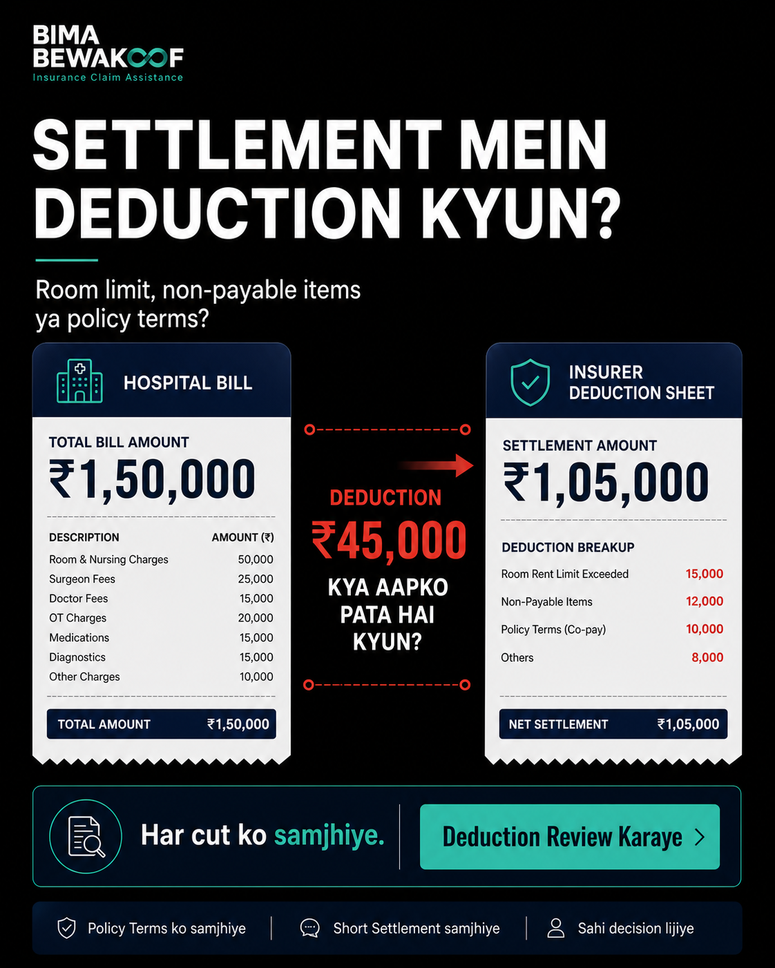 Bima Bewakoof settlement deduction post