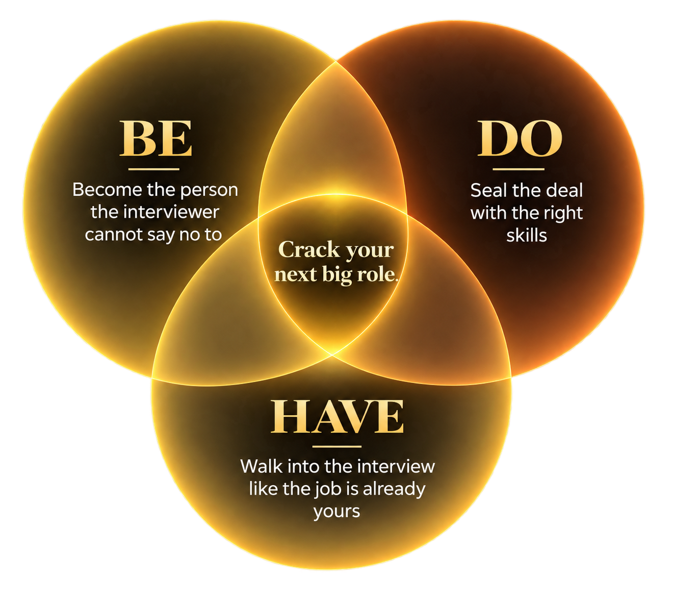 A Venn diagram of three overlapping circles labelled BE, DO and HAVE. BE: become the person the interviewer cannot say no to. DO: seal the deal with the right skills. HAVE: walk into the interview like the job is already yours. Center: crack your next big role.