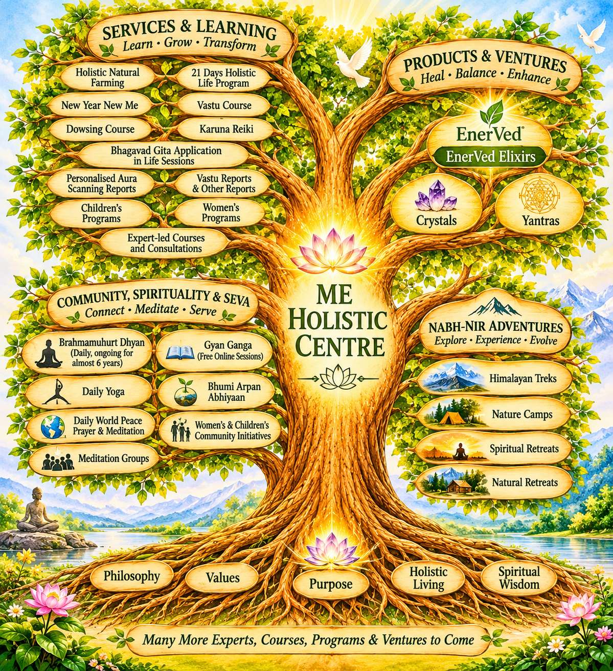 ME Holistic Centre illustrated as a tree: branches for Services and Learning (Holistic Natural Farming, 21 Days Holistic Life Program, Vastu Course, Dowsing Course, Karuna Reiki, Bhagavad Gita Application in Life Sessions, Personalised Aura Scanning Reports, Vastu Reports, Children's Programs, Women's Programs, Expert-led Courses and Consultations), Products and Ventures (EnerVed Elixirs, Crystals, Yantras), Community, Spirituality and Seva (Brahma Muhurt Dhyana, Gyan Ganga, Daily Yoga, Daily World Peace Prayer and Meditation, Meditation Groups, Bhumi Arpan Abhiyaan, Women's and Children's Community Initiatives), and NABH-NIR Adventures (Himalayan Treks, Nature Camps, Spiritual Retreats, Natural Retreats), rooted in Philosophy, Values, Purpose, Holistic Living and Spiritual Wisdom