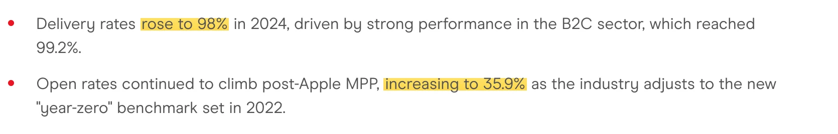 DMA source: delivery rates rose to 98% and open rates increased to 35.9%
